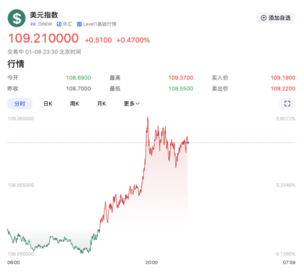 在线股票配资平台 特朗普要出大招？美元突然拉升！